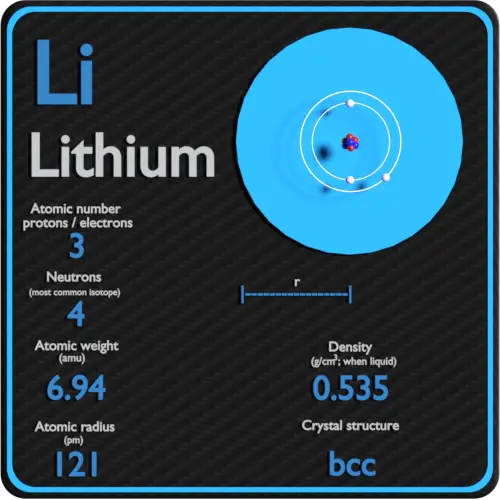 Lithium-densité-nombre-atomique-masse-rayon