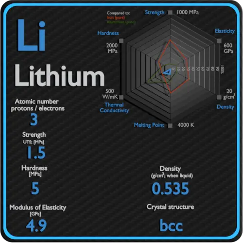 Lithium-propriétés-mécaniques-résistance-dureté-structure cristalline