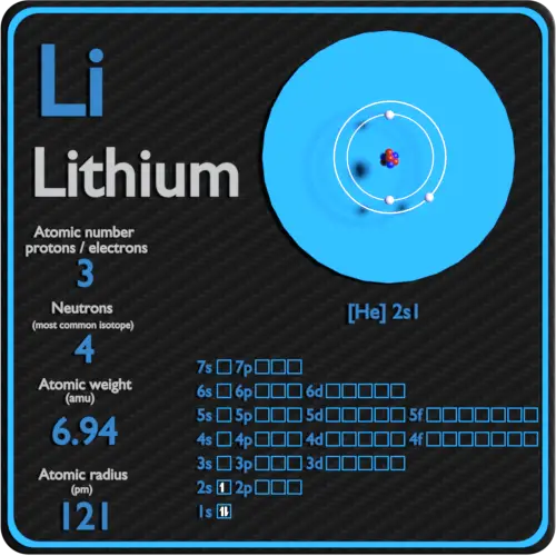 Litio-protones-neutrones-electrones-configuración