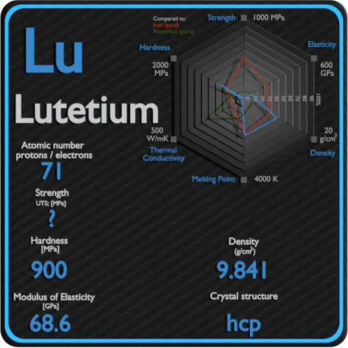Lutétium-propriétés-mécaniques-résistance-dureté-structure cristalline