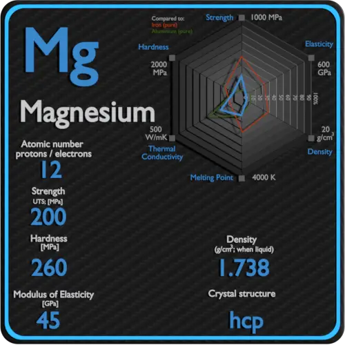 Magnésio-mecânica-propriedades-força-dureza-estrutura de cristal