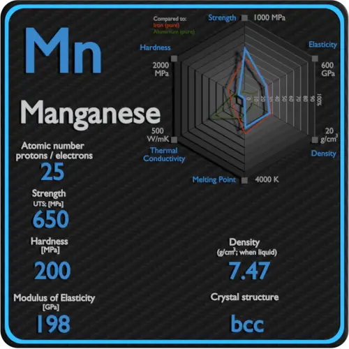 Manganês-mecânica-propriedades-resistência-dureza-estrutura de cristal