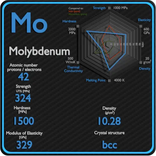 Molibdênio-propriedades-mecânicas-resistência-dureza-cristal-estrutura