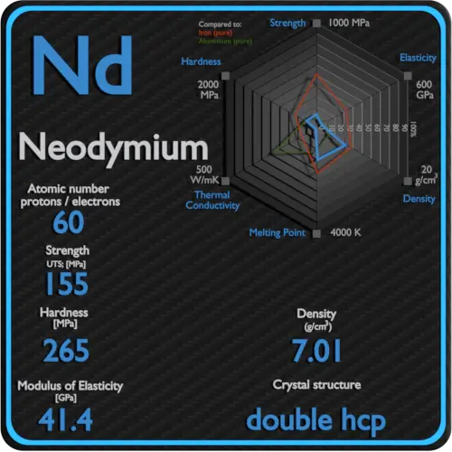 Néodyme-propriétés-mécaniques-résistance-dureté-structure cristalline