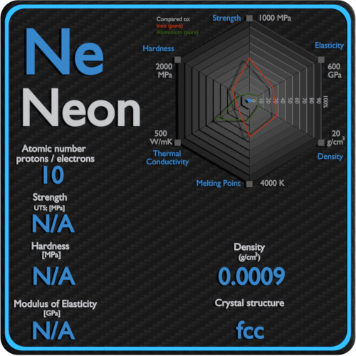 Néon-mecânicas-propriedades-força-dureza-cristal-estrutura