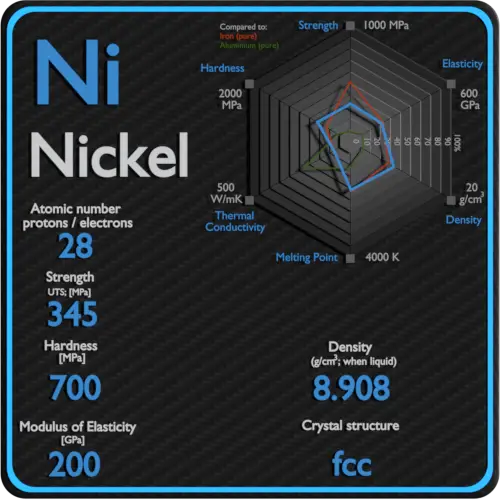 Nickel-propriétés-mécaniques-résistance-dureté-structure cristalline