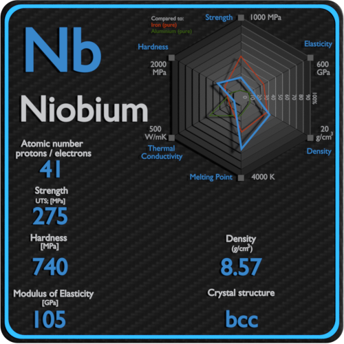 Niobium-mechanical-properties-strength-hardness-crystal-structure