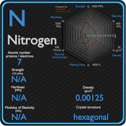 Nitrogênio-propriedades-mecânicas-resistência-dureza-cristal-estrutura