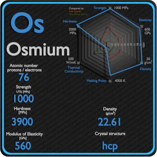 Osmium-propriétés-mécaniques-résistance-dureté-structure cristalline