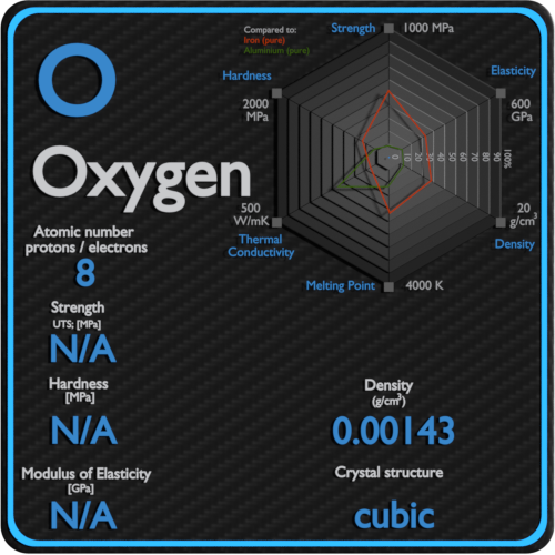 Oxigênio-mecânica-propriedades-força-dureza-estrutura de cristal