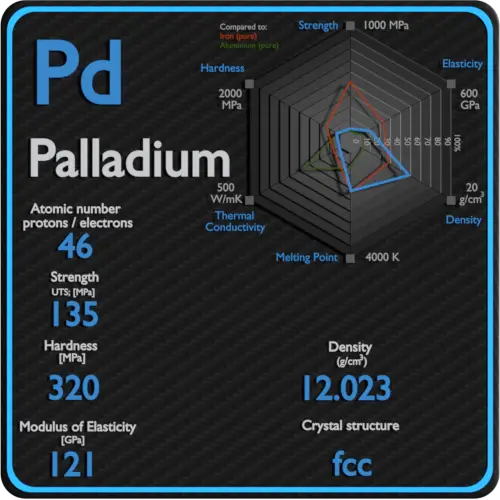 Palladium-mechanical-properties-strength-hardness-crystal-structure