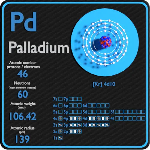 Palladium-protons-neutrons-electrons-configuration