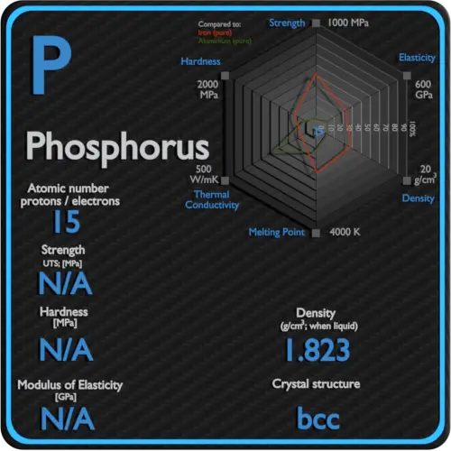 Phosphore-propriétés-mécaniques-résistance-dureté-structure cristalline