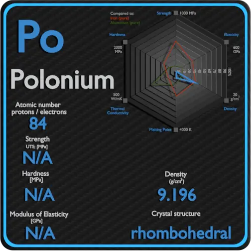 Polônio-propriedades-mecânicas-resistência-dureza-cristal-estrutura