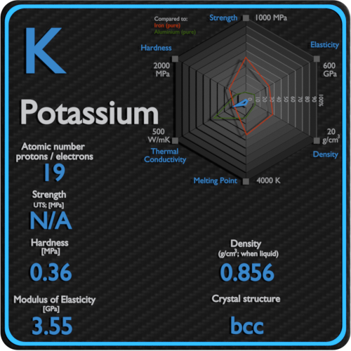 Potassium-propriétés-mécaniques-résistance-dureté-structure cristalline