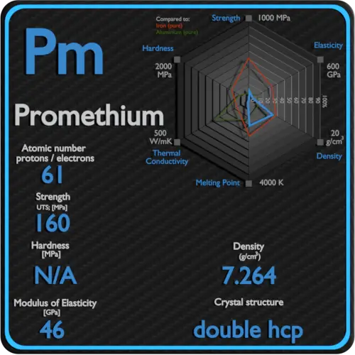 Promethium-mechanical-properties-strength-hardness-crystal-structure