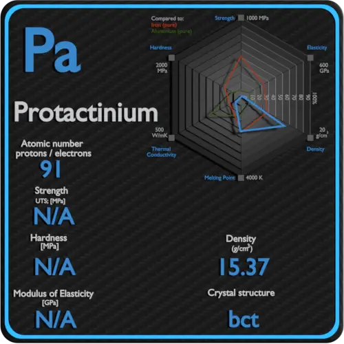 Protactinium-propriétés-mécaniques-résistance-dureté-structure cristalline