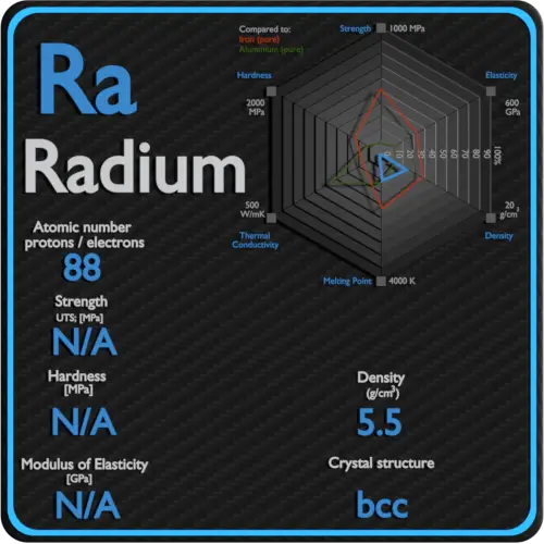 Radium-propriétés-mécaniques-résistance-dureté-structure cristalline
