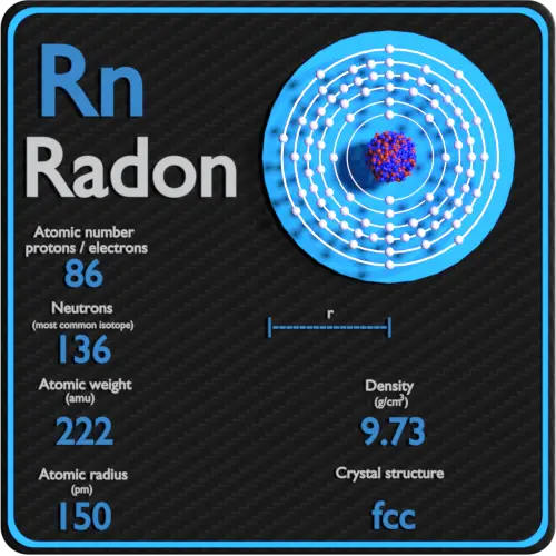 Radon-densité-nombre-atomique-masse-rayon