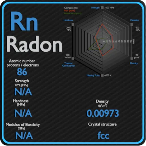 Radón-propiedades-mecánicas-resistencia-dureza-estructura-cristal