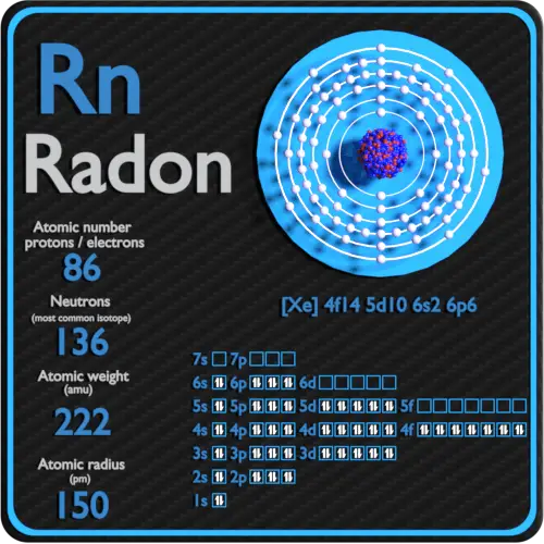 Rádon-prótons-nêutrons-elétrons-configuração