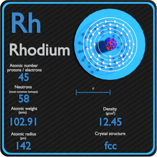 Rhodium-densité-nombre-atomique-masse-rayon