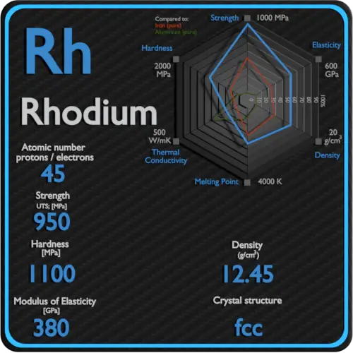 Rhodium-mecânico-propriedades-força-dureza-estrutura de cristal