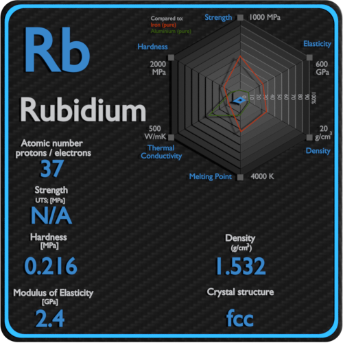 Rubidium-propriétés-mécaniques-résistance-dureté-structure cristalline