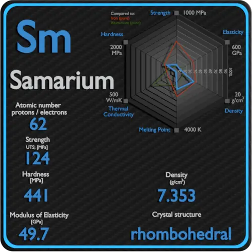 Samarium-propriétés-mécaniques-résistance-dureté-structure cristalline
