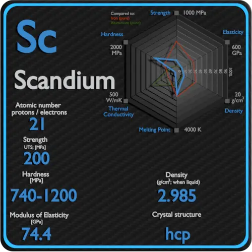 Scandium-mecânicas-propriedades-força-dureza-cristal-estrutura
