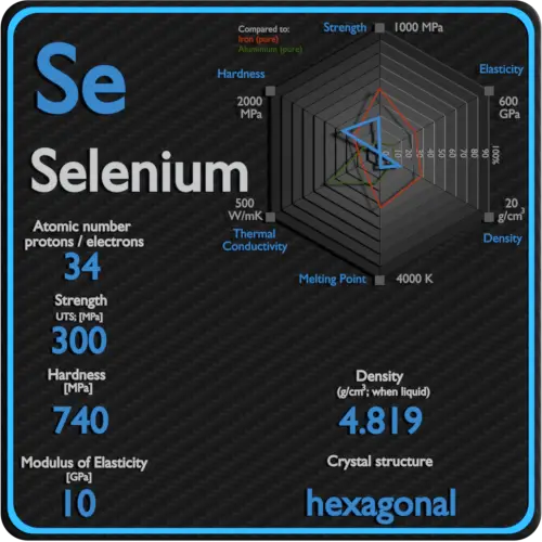 Selenio-propiedades-mecánicas-resistencia-dureza-estructura-cristalina