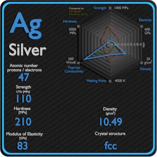 Silver-mechanical-properties-strength-hardness-crystal-structure