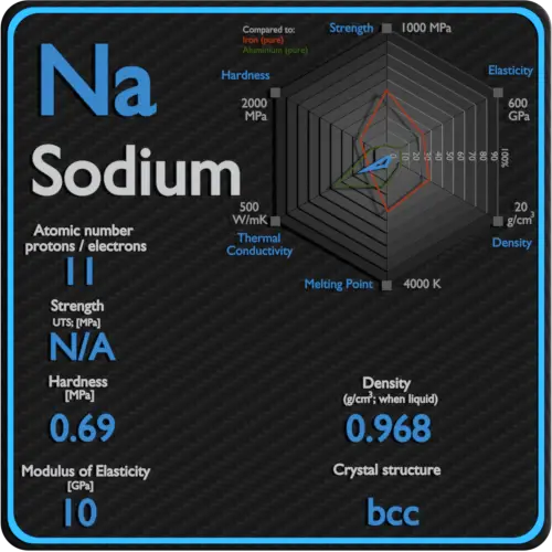 Sodium-propriétés-mécaniques-résistance-dureté-structure cristalline