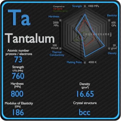Tantale-propriétés-mécaniques-résistance-dureté-structure cristalline