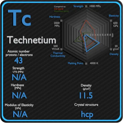 Tecnecio-propiedades-mecánicas-resistencia-dureza-estructura-cristalina