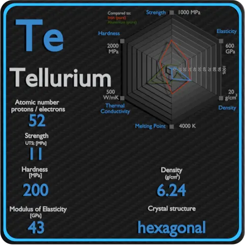 Tellurium-mechanical-properties-strength-hardness-crystal-structure