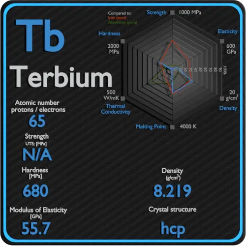 Terbium-mechanical-properties-strength-hardness-crystal-structure