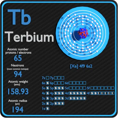 Configuration terbium-protons-neutrons-électrons