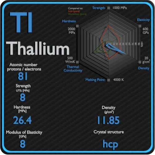 Thallium-propriétés-mécaniques-résistance-dureté-structure cristalline