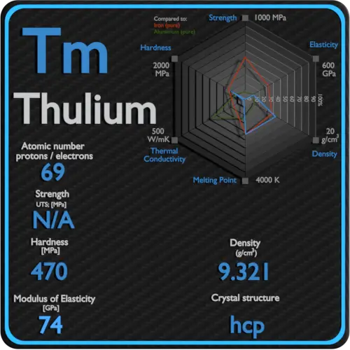 Thulium-propriétés-mécaniques-résistance-dureté-structure cristalline
