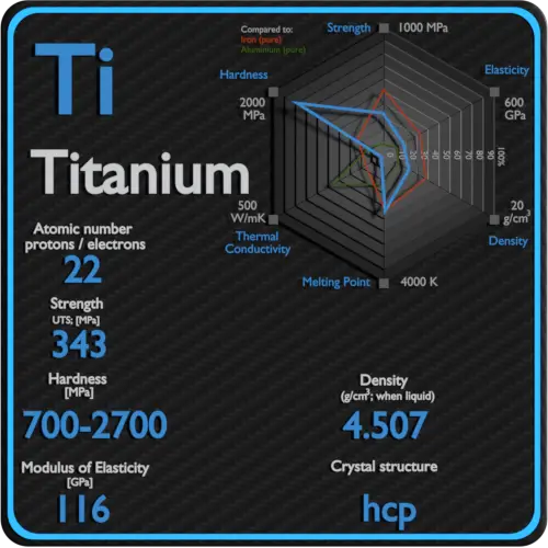 Titânio-mecânica-propriedades-força-dureza-estrutura de cristal