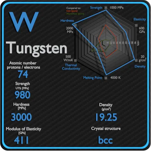 Tungstène-propriétés-mécaniques-résistance-dureté-structure cristalline