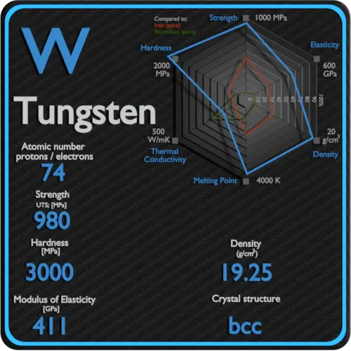 Tungsten: Properties, Production, Applications & Alloys