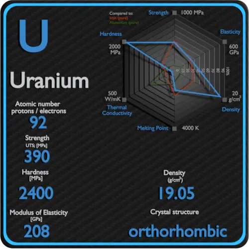 Uranio-propiedades-mecánicas-resistencia-dureza-estructura-cristalina
