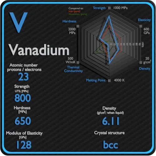 Vanadium-propriétés-mécaniques-résistance-dureté-structure cristalline