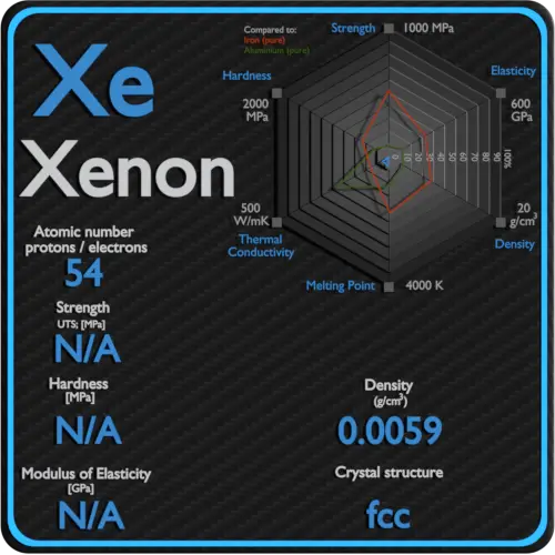 Xenon-mecânica-propriedades-força-dureza-estrutura de cristal