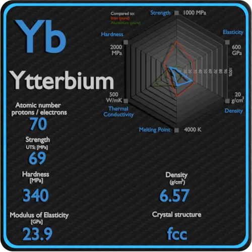 Ytterbium-propriétés-mécaniques-résistance-dureté-structure-cristalline