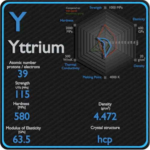 Yttrium-propriétés-mécaniques-résistance-dureté-structure-cristalline