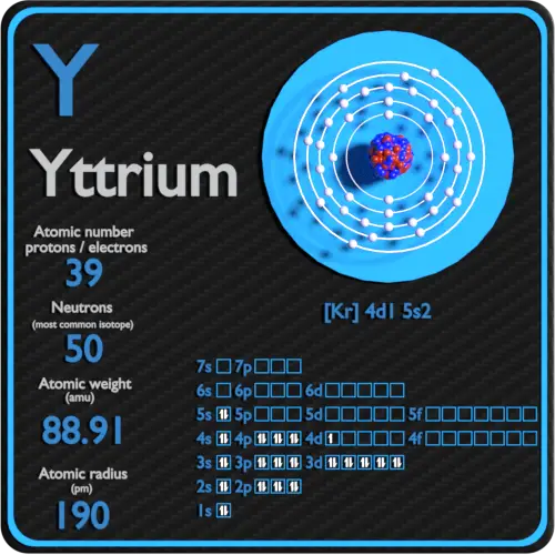 Configuration yttrium-protons-neutrons-électrons