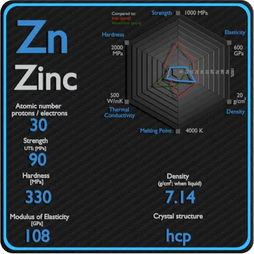 Zinc-propiedades-mecánicas-resistencia-dureza-estructura-cristal